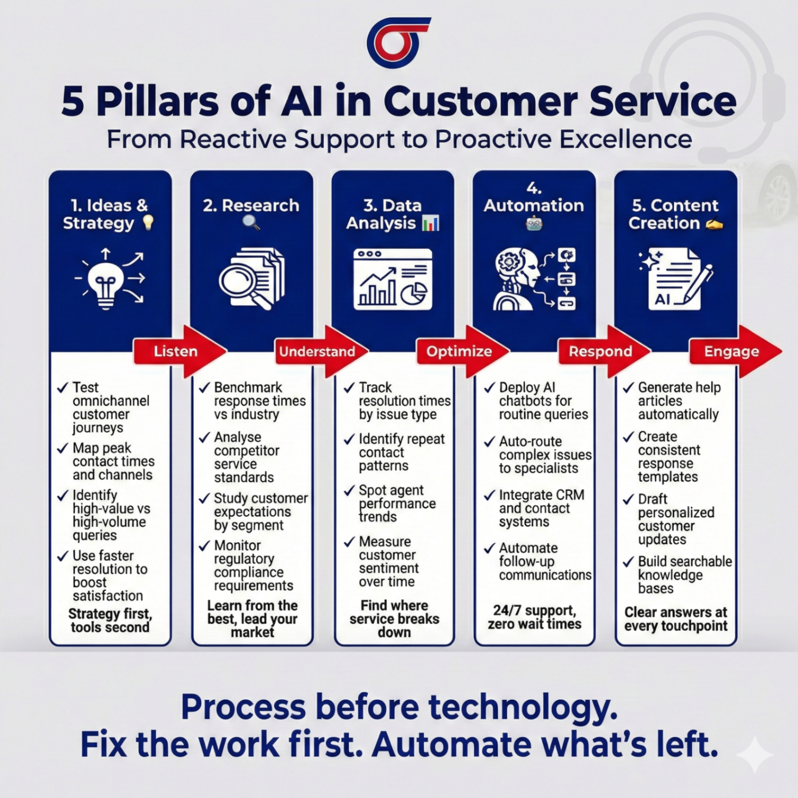 5 Pillars of AI framework applied to Customer Service sector