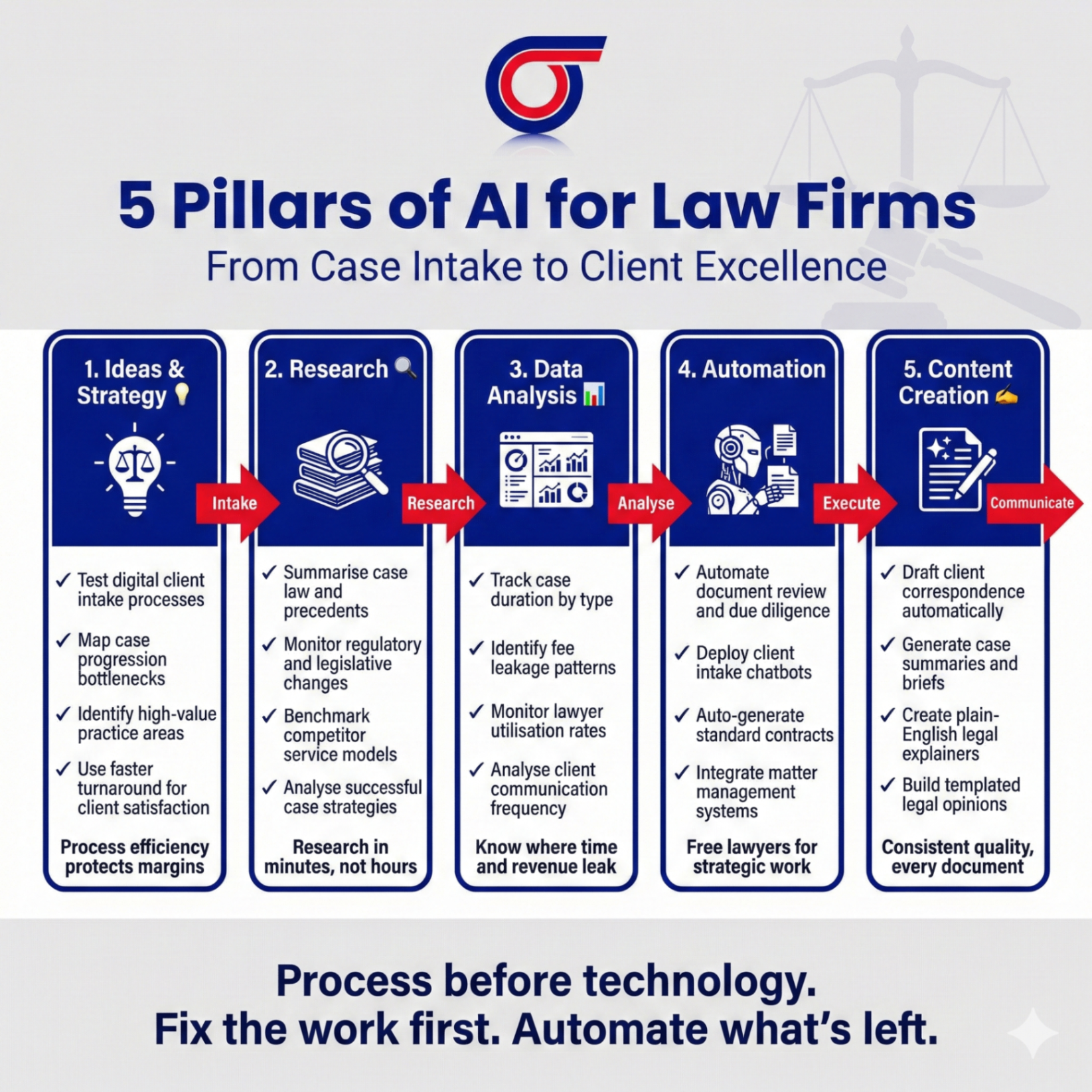 5 Pillars of AI framework applied to Law Firms sector